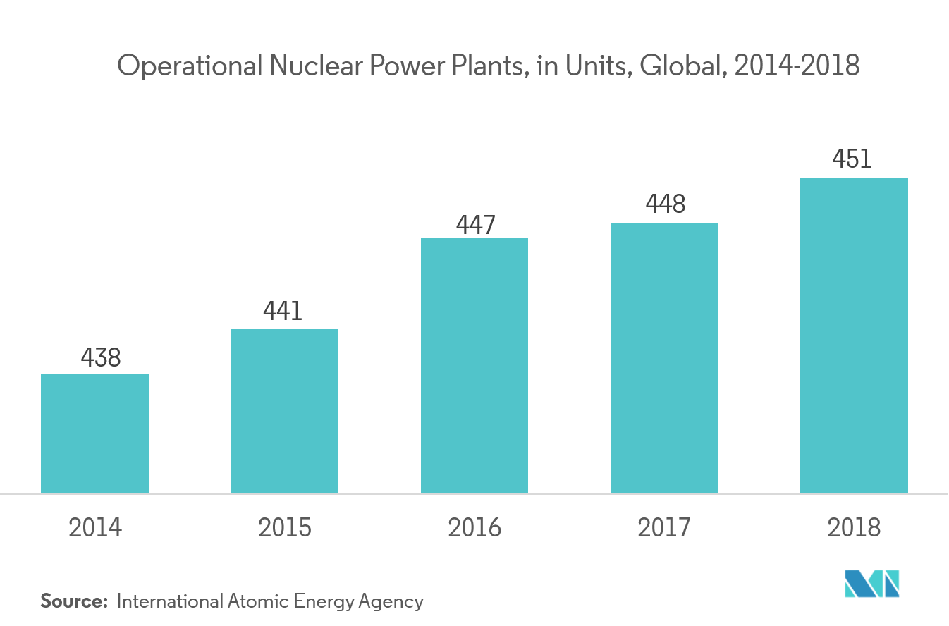 NonDestructive Testing Market NDT Report, Size & Analysis